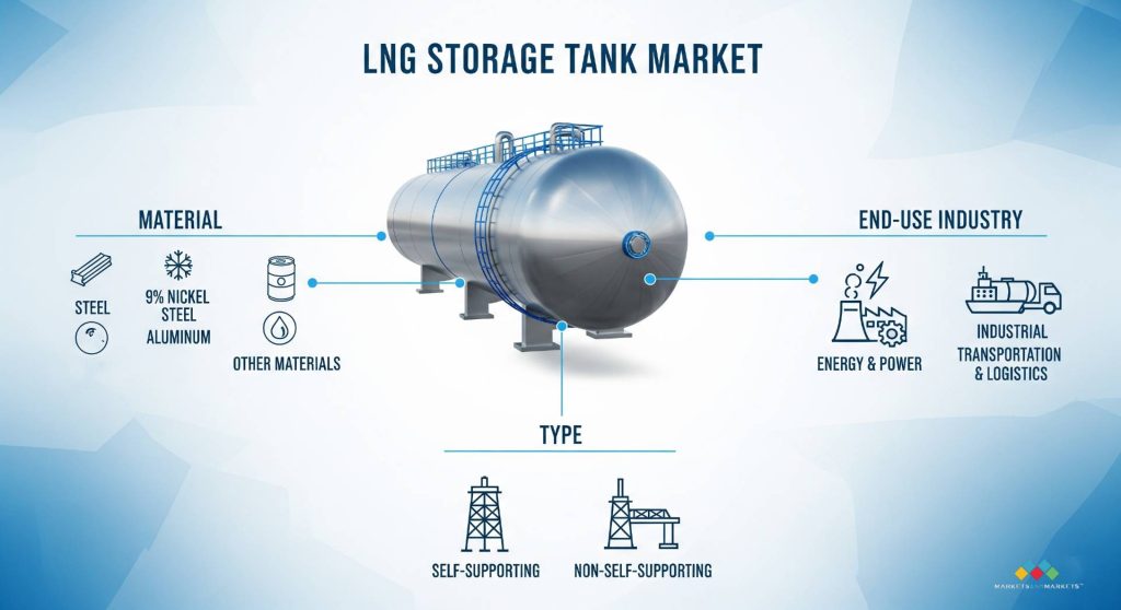 LNG Storage tank market