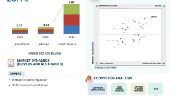 LiDAR Simulation Market worth USD 4.01 billion by 2032