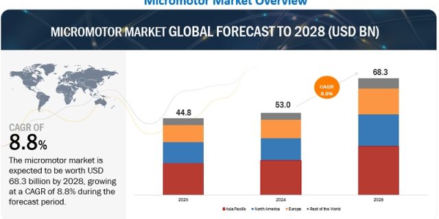 Micromotor Market