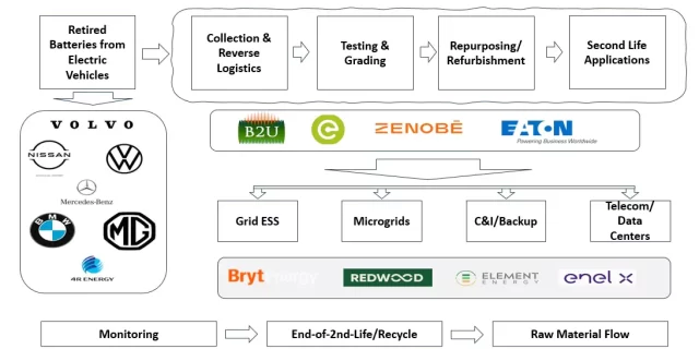 Second Life EV Battery Market