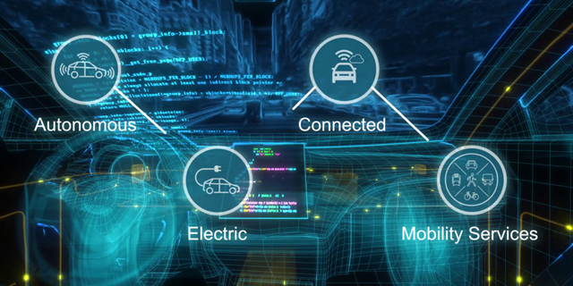 Automotive Software Market